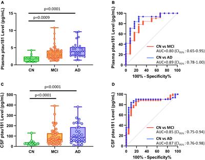 Differential diagnosis of mild cognitive impairment of Alzheimer’s disease by Simoa p-tau181 measurements with matching plasma and CSF